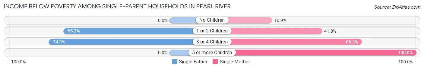 Income Below Poverty Among Single-Parent Households in Pearl River