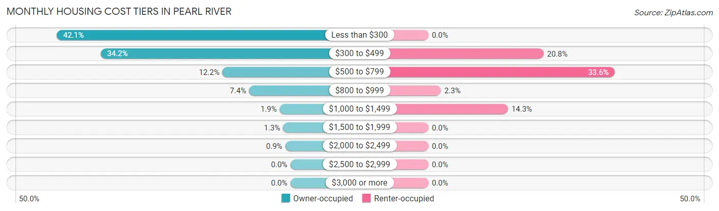 Monthly Housing Cost Tiers in Pearl River