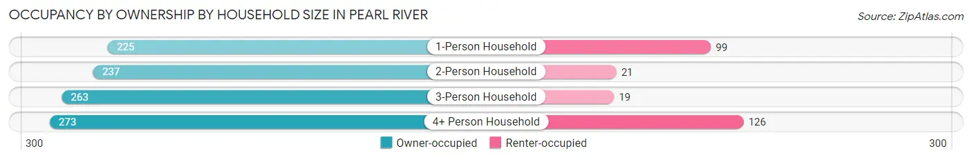 Occupancy by Ownership by Household Size in Pearl River