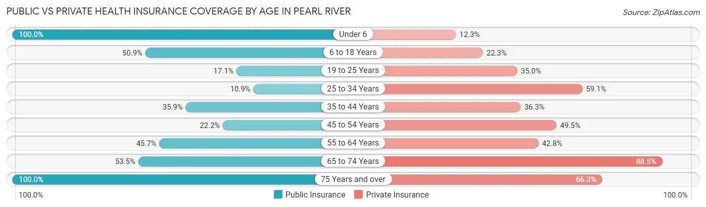 Public vs Private Health Insurance Coverage by Age in Pearl River