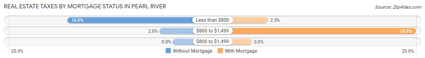 Real Estate Taxes by Mortgage Status in Pearl River