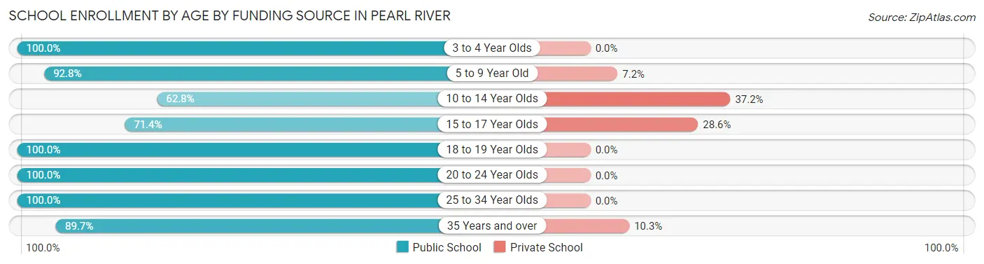 School Enrollment by Age by Funding Source in Pearl River