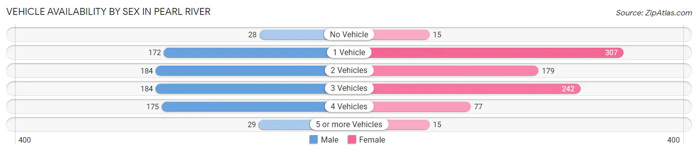 Vehicle Availability by Sex in Pearl River