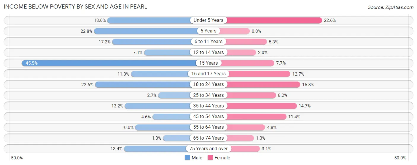 Income Below Poverty by Sex and Age in Pearl