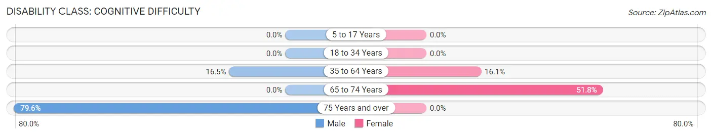 Disability in Pearlington: <span>Cognitive Difficulty</span>