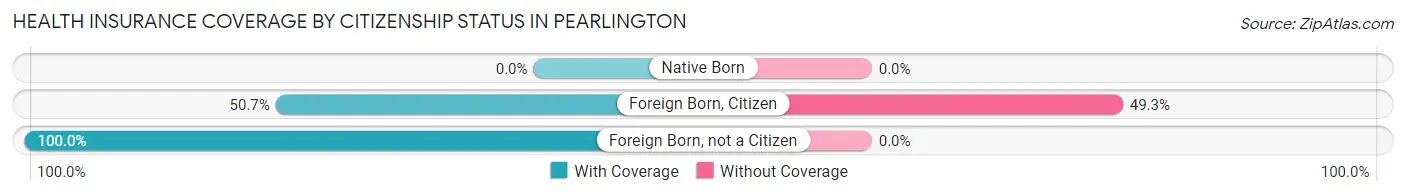 Health Insurance Coverage by Citizenship Status in Pearlington