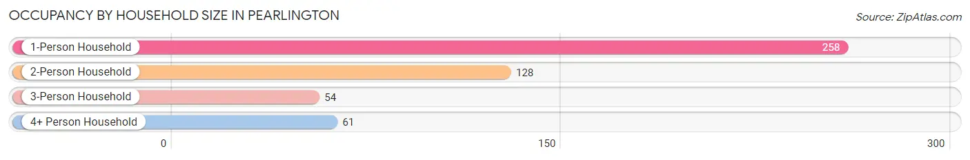 Occupancy by Household Size in Pearlington