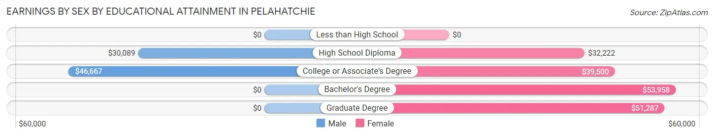 Earnings by Sex by Educational Attainment in Pelahatchie