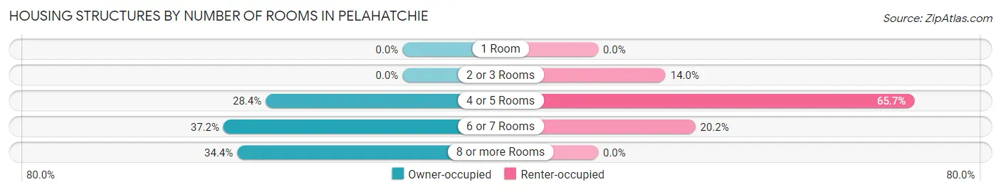 Housing Structures by Number of Rooms in Pelahatchie