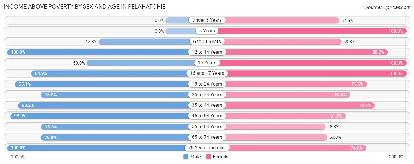 Income Above Poverty by Sex and Age in Pelahatchie