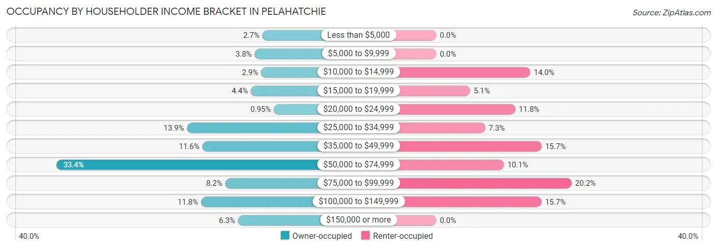 Occupancy by Householder Income Bracket in Pelahatchie