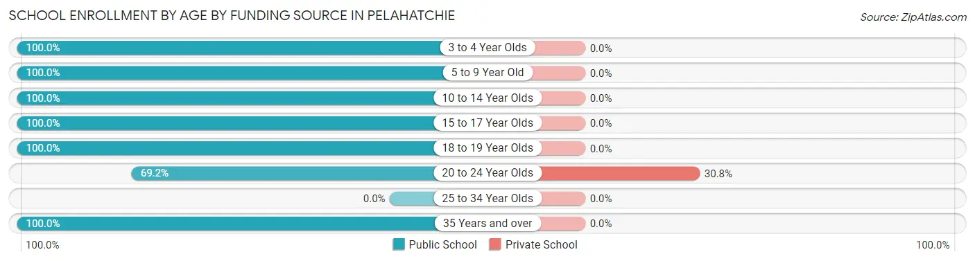 School Enrollment by Age by Funding Source in Pelahatchie