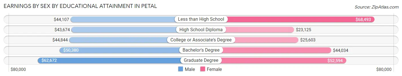 Earnings by Sex by Educational Attainment in Petal