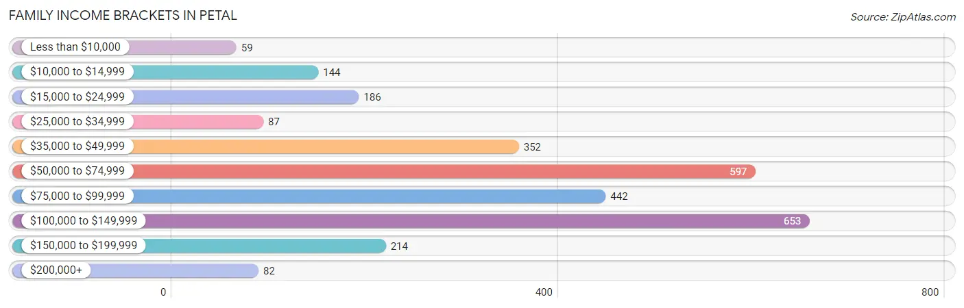 Family Income Brackets in Petal