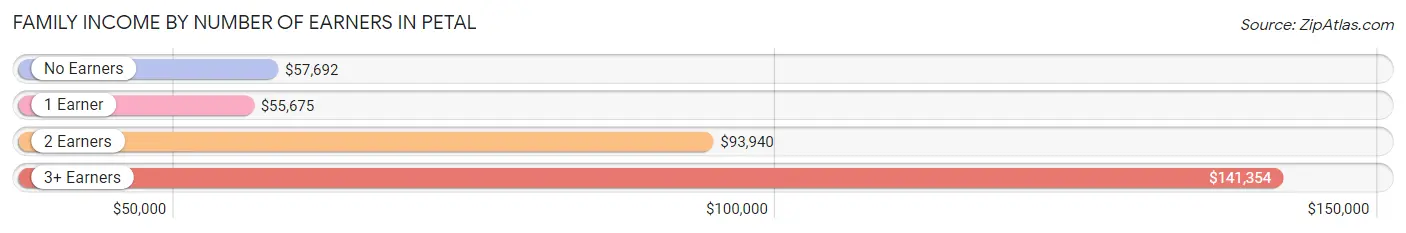 Family Income by Number of Earners in Petal