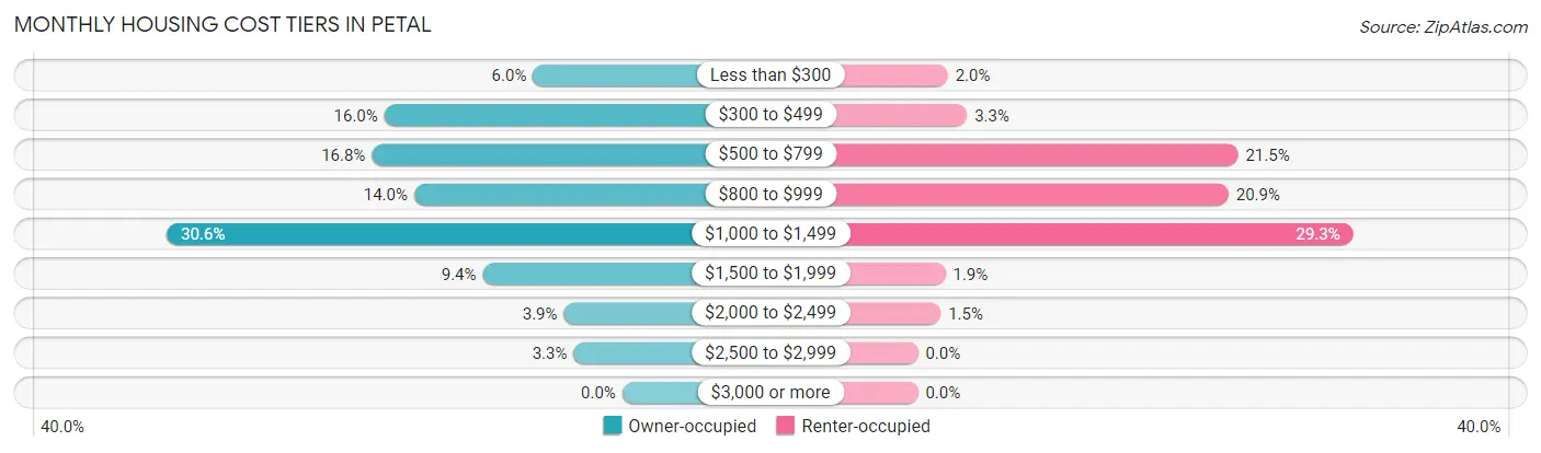 Monthly Housing Cost Tiers in Petal