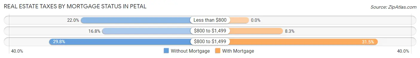 Real Estate Taxes by Mortgage Status in Petal