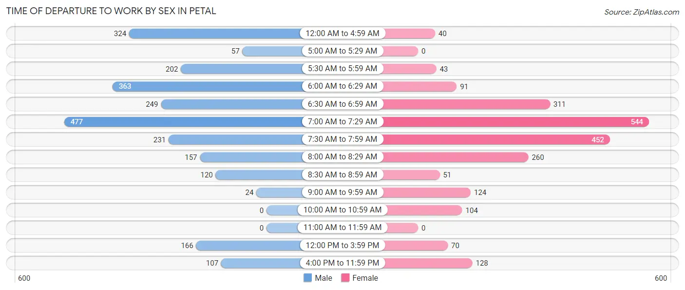 Time of Departure to Work by Sex in Petal