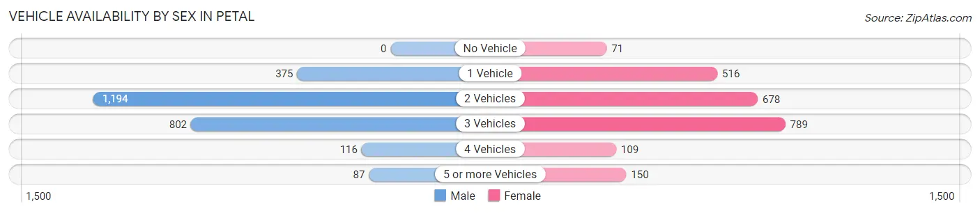 Vehicle Availability by Sex in Petal