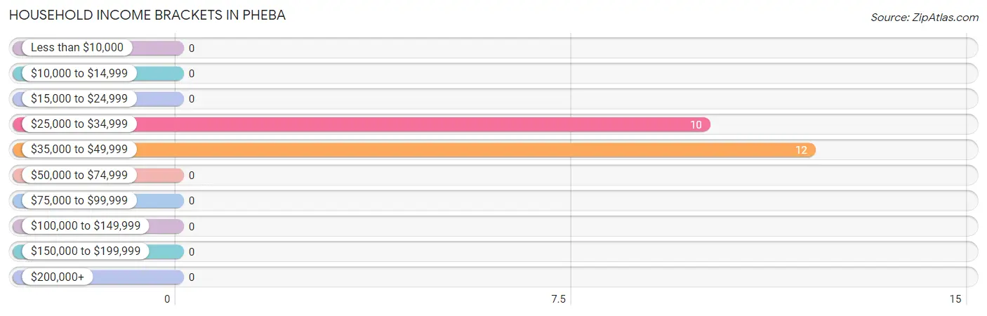Household Income Brackets in Pheba