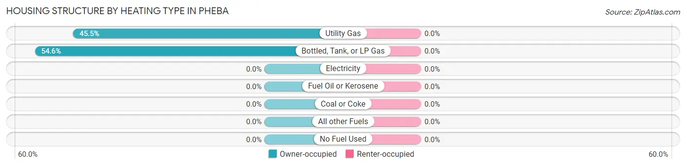 Housing Structure by Heating Type in Pheba