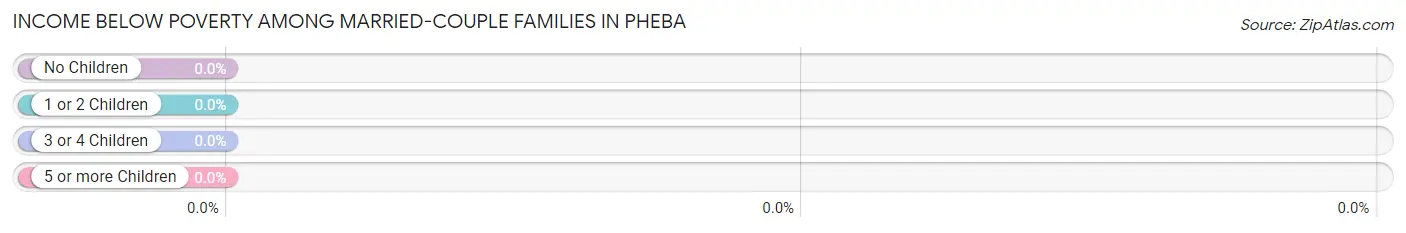 Income Below Poverty Among Married-Couple Families in Pheba