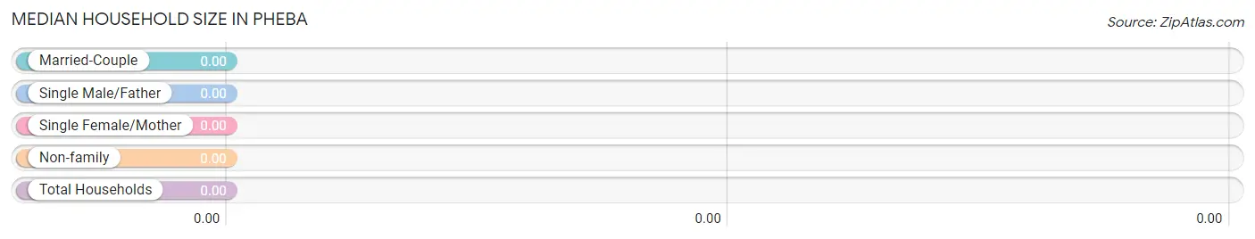 Median Household Size in Pheba