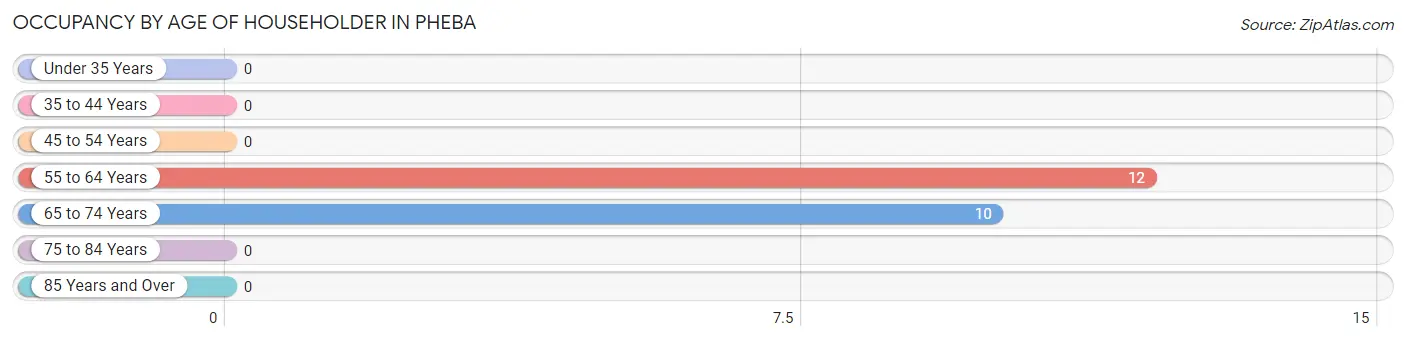 Occupancy by Age of Householder in Pheba