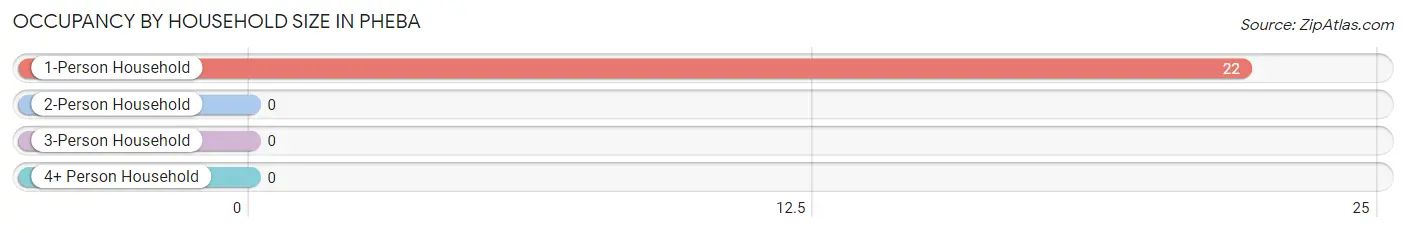 Occupancy by Household Size in Pheba