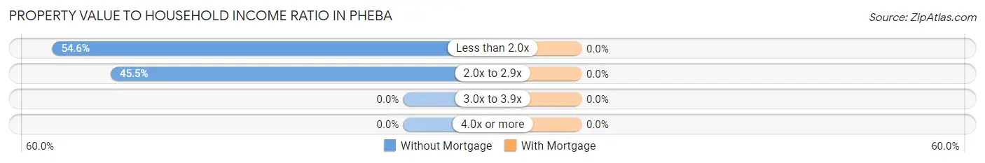 Property Value to Household Income Ratio in Pheba