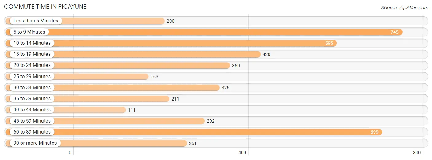 Commute Time in Picayune