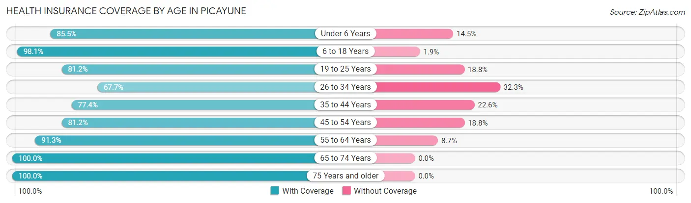 Health Insurance Coverage by Age in Picayune