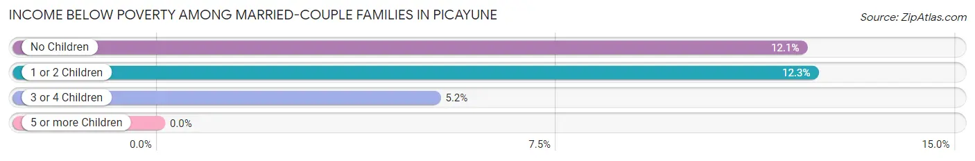 Income Below Poverty Among Married-Couple Families in Picayune