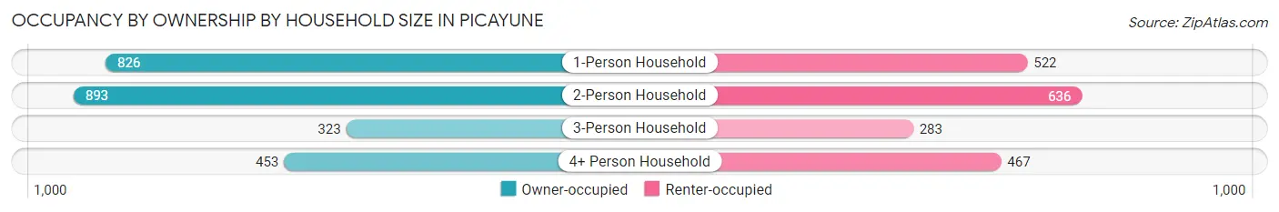 Occupancy by Ownership by Household Size in Picayune