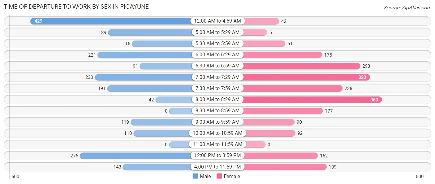 Time of Departure to Work by Sex in Picayune