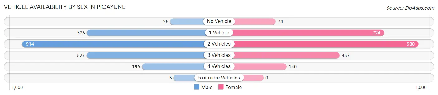 Vehicle Availability by Sex in Picayune