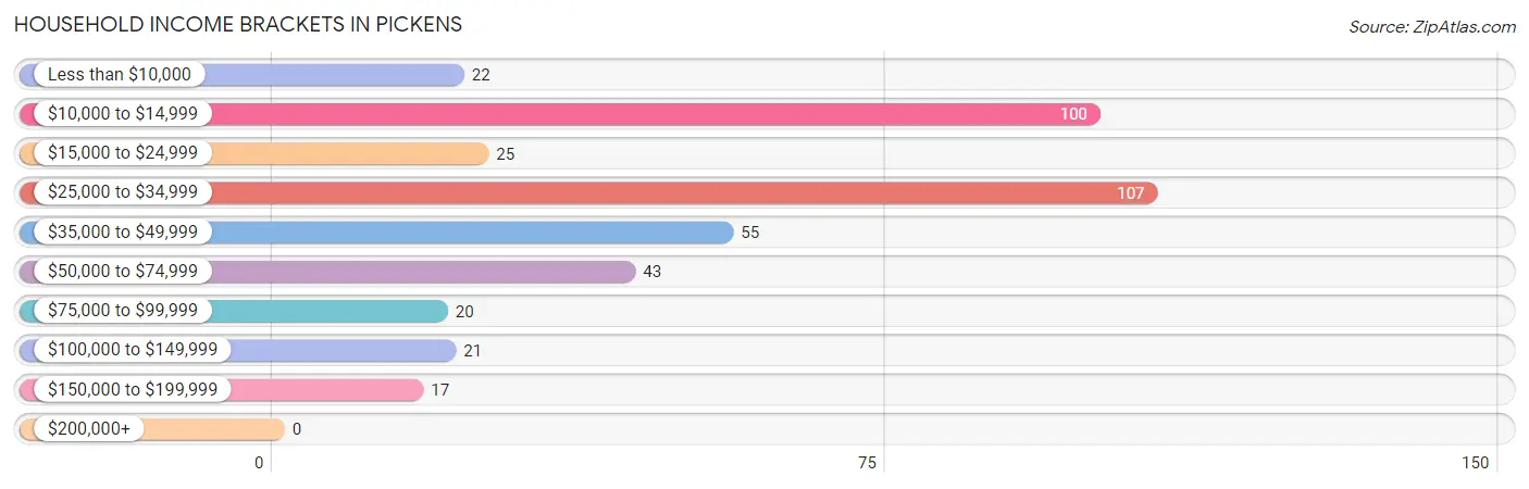 Household Income Brackets in Pickens