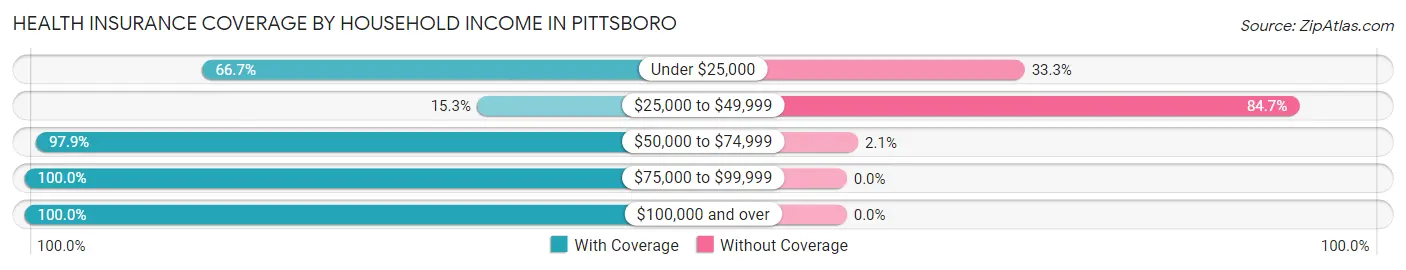 Health Insurance Coverage by Household Income in Pittsboro