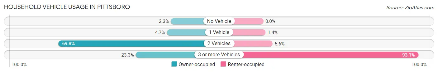 Household Vehicle Usage in Pittsboro