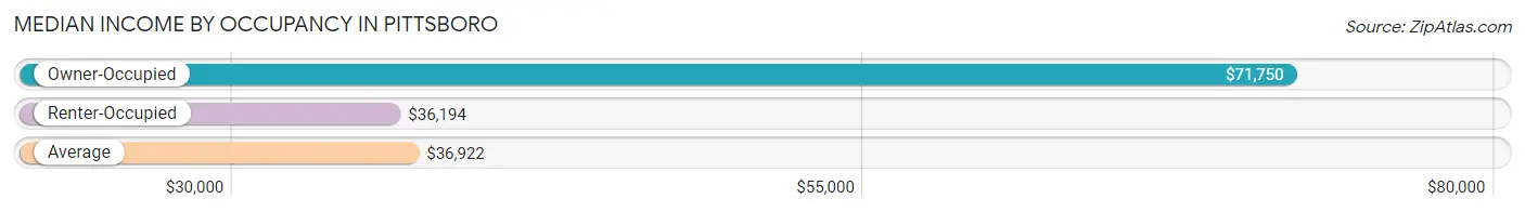 Median Income by Occupancy in Pittsboro