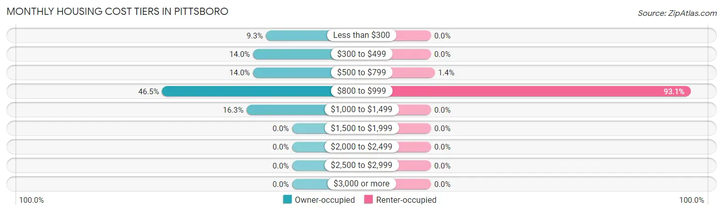 Monthly Housing Cost Tiers in Pittsboro
