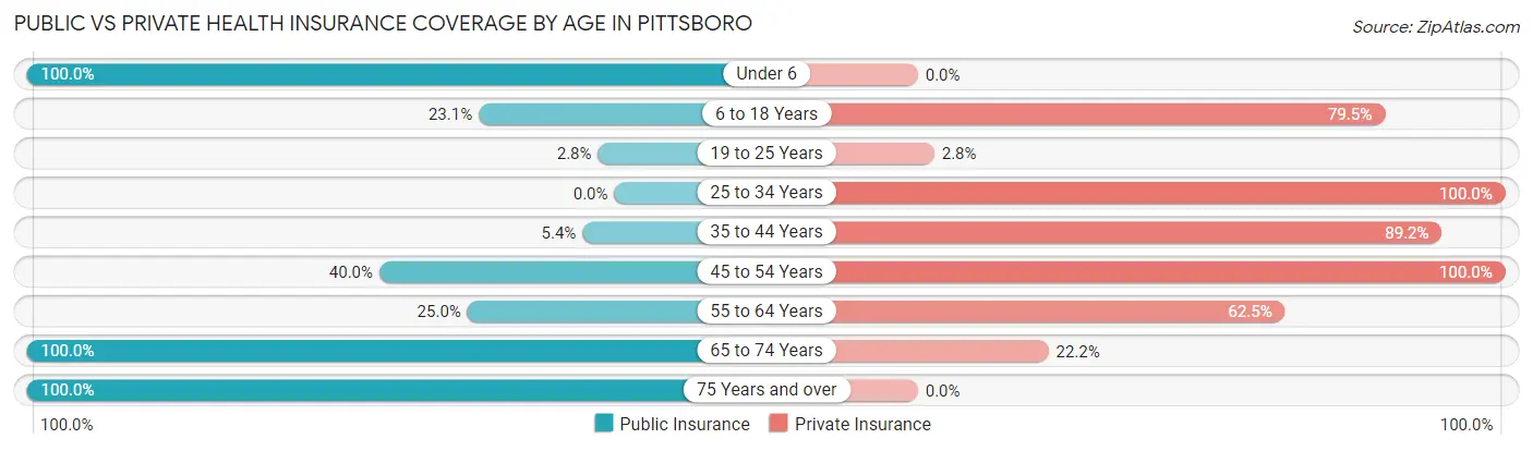 Public vs Private Health Insurance Coverage by Age in Pittsboro