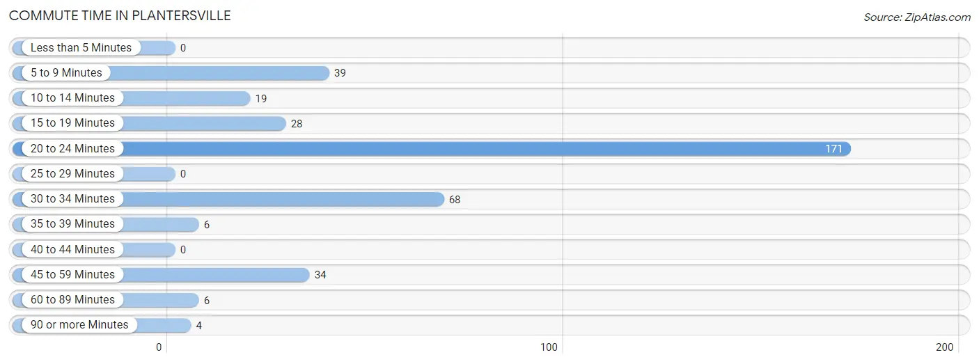 Commute Time in Plantersville