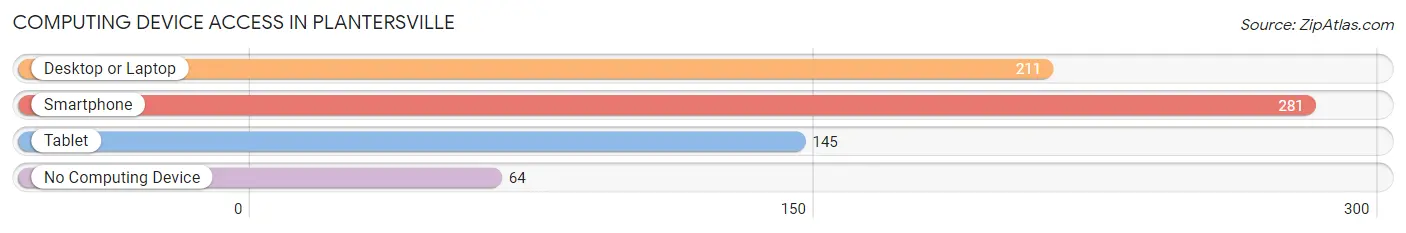 Computing Device Access in Plantersville