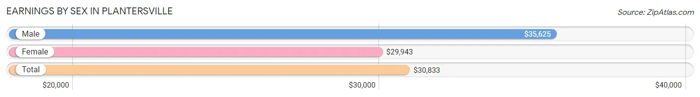 Earnings by Sex in Plantersville