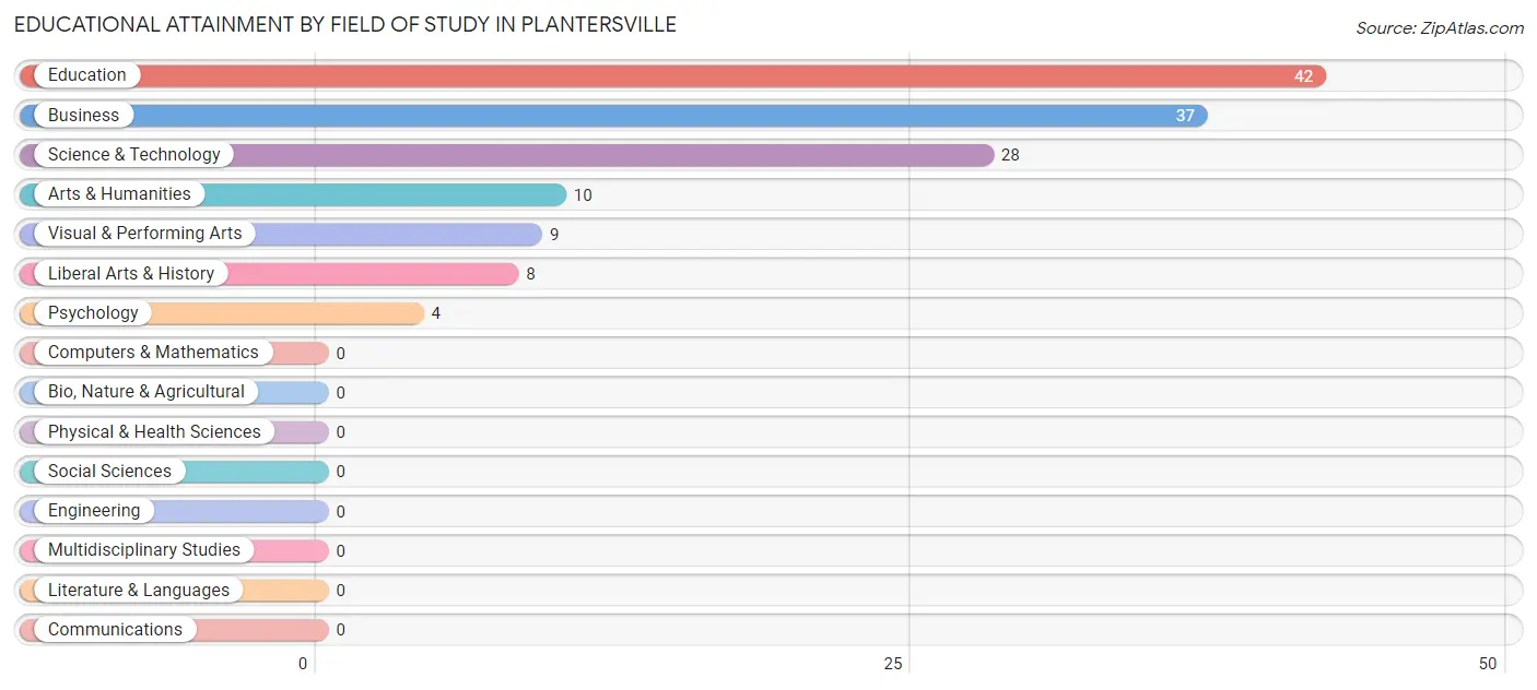 Educational Attainment by Field of Study in Plantersville