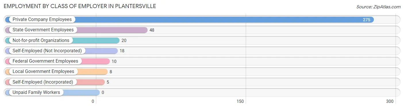 Employment by Class of Employer in Plantersville