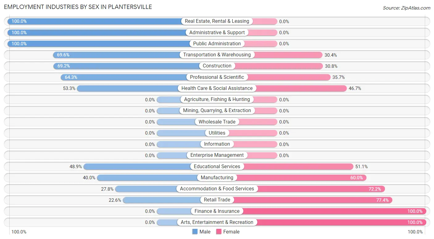 Employment Industries by Sex in Plantersville