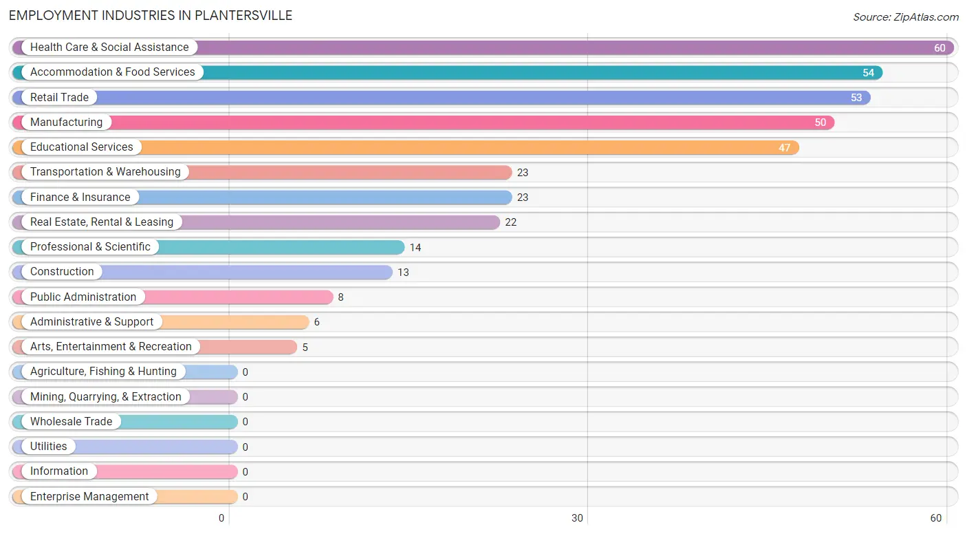 Employment Industries in Plantersville