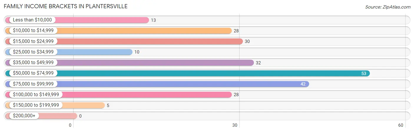 Family Income Brackets in Plantersville